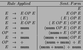 \begin{displaymath}\begin{array}{rcl\vert r}
\hline
\multicolumn{3}{c}{Rule\; Ap...
...f num} & {\bf ( num + num )}\; \div\; {\bf num} \\
\end{array}\end{displaymath}